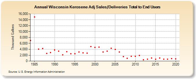 Wisconsin Kerosene Adj Sales/Deliveries Total to End Users (Thousand Gallons)