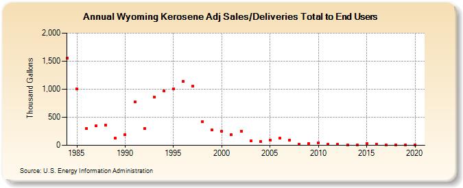 Wyoming Kerosene Adj Sales/Deliveries Total to End Users (Thousand Gallons)