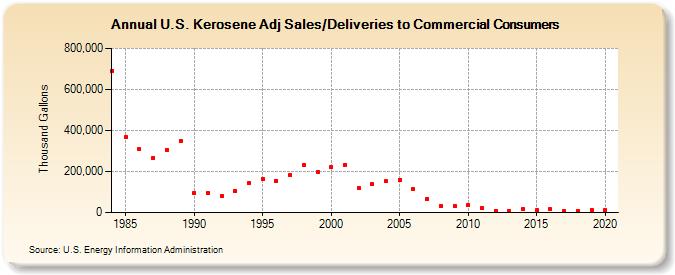 U.S. Kerosene Adj Sales/Deliveries to Commercial Consumers (Thousand Gallons)