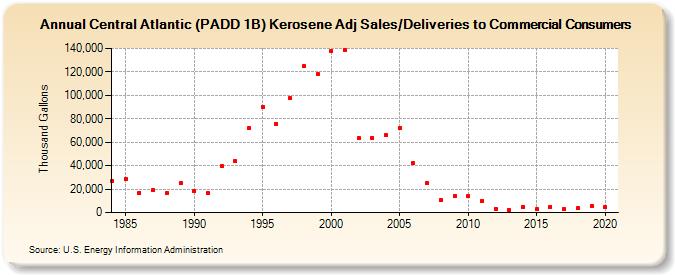 Central Atlantic (PADD 1B) Kerosene Adj Sales/Deliveries to Commercial Consumers (Thousand Gallons)