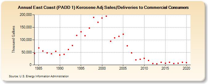 East Coast (PADD 1) Kerosene Adj Sales/Deliveries to Commercial Consumers (Thousand Gallons)