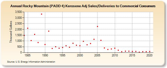 Rocky Mountain (PADD 4) Kerosene Adj Sales/Deliveries to Commercial Consumers (Thousand Gallons)