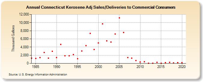 Connecticut Kerosene Adj Sales/Deliveries to Commercial Consumers (Thousand Gallons)