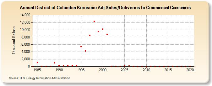 District of Columbia Kerosene Adj Sales/Deliveries to Commercial Consumers (Thousand Gallons)