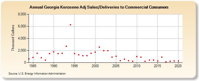 Georgia Kerosene Adj Sales/Deliveries to Commercial Consumers (Thousand Gallons)
