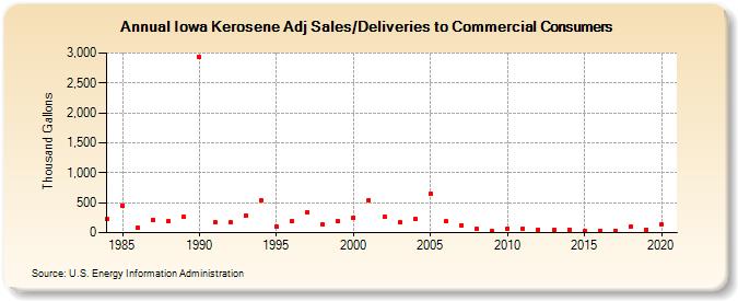 Iowa Kerosene Adj Sales/Deliveries to Commercial Consumers (Thousand Gallons)