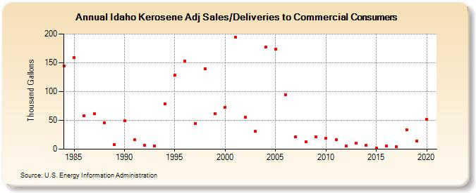 Idaho Kerosene Adj Sales/Deliveries to Commercial Consumers (Thousand Gallons)