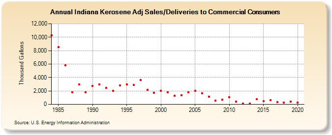 Indiana Kerosene Adj Sales/Deliveries to Commercial Consumers (Thousand Gallons)