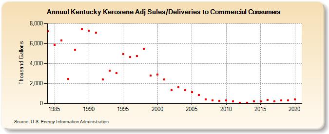 Kentucky Kerosene Adj Sales/Deliveries to Commercial Consumers (Thousand Gallons)