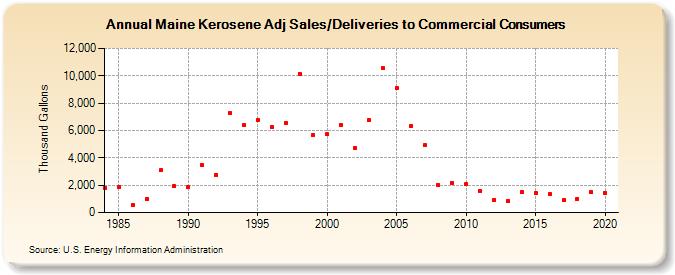 Maine Kerosene Adj Sales/Deliveries to Commercial Consumers (Thousand Gallons)