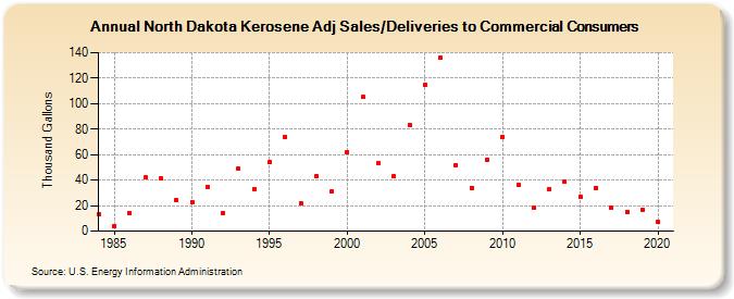 North Dakota Kerosene Adj Sales/Deliveries to Commercial Consumers (Thousand Gallons)