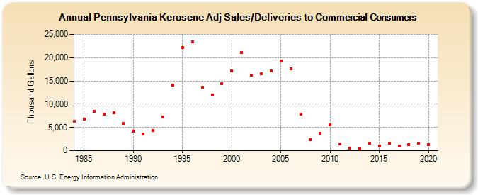 Pennsylvania Kerosene Adj Sales/Deliveries to Commercial Consumers (Thousand Gallons)