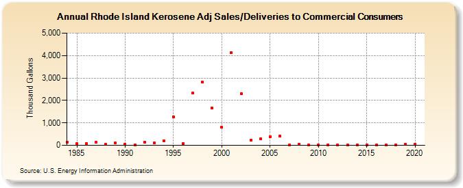Rhode Island Kerosene Adj Sales/Deliveries to Commercial Consumers (Thousand Gallons)