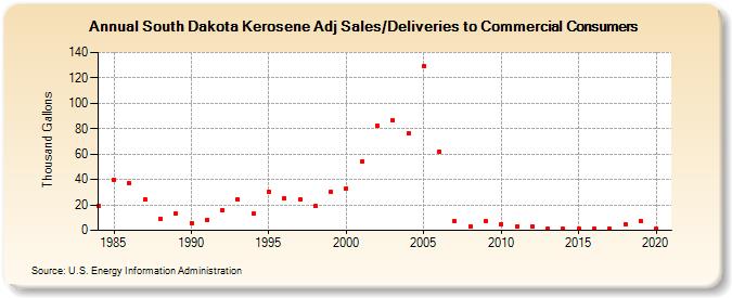 South Dakota Kerosene Adj Sales/Deliveries to Commercial Consumers (Thousand Gallons)
