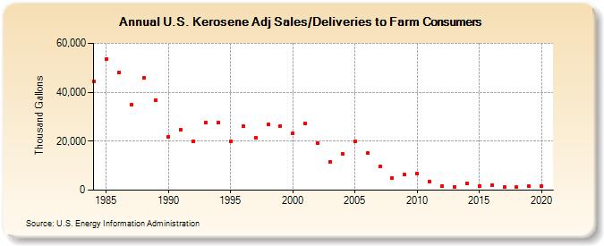 U.S. Kerosene Adj Sales/Deliveries to Farm Consumers (Thousand Gallons)