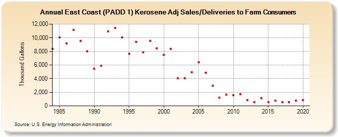 East Coast (PADD 1) Kerosene Adj Sales/Deliveries to Farm Consumers (Thousand Gallons)