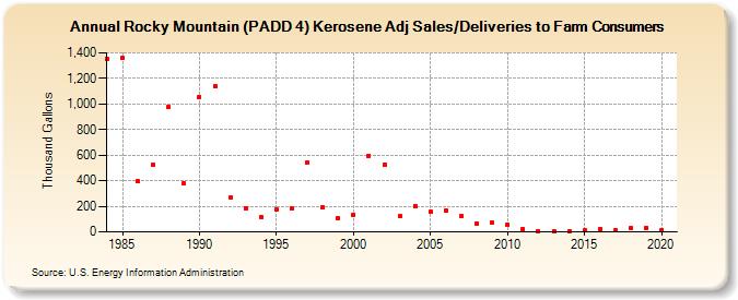 Rocky Mountain (PADD 4) Kerosene Adj Sales/Deliveries to Farm Consumers (Thousand Gallons)