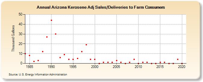 Arizona Kerosene Adj Sales/Deliveries to Farm Consumers (Thousand Gallons)