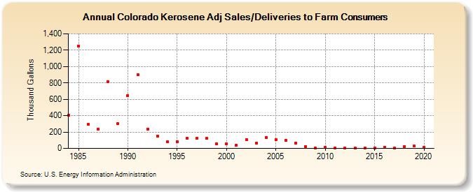 Colorado Kerosene Adj Sales/Deliveries to Farm Consumers (Thousand Gallons)