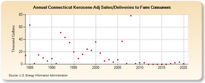 Connecticut Kerosene Adj Sales/Deliveries to Farm Consumers (Thousand Gallons)