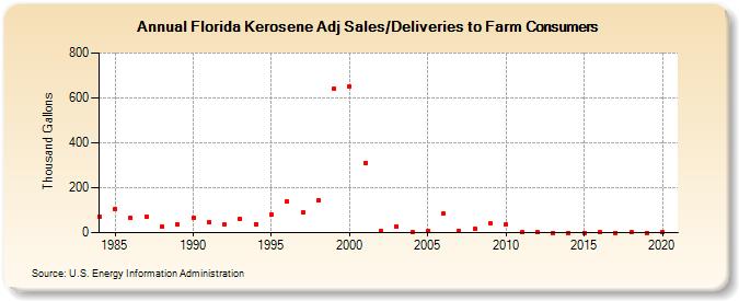 Florida Kerosene Adj Sales/Deliveries to Farm Consumers (Thousand Gallons)