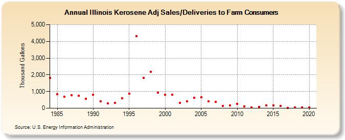 Illinois Kerosene Adj Sales/Deliveries to Farm Consumers (Thousand Gallons)