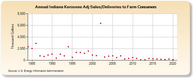 Indiana Kerosene Adj Sales/Deliveries to Farm Consumers (Thousand Gallons)