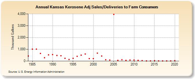 Kansas Kerosene Adj Sales/Deliveries to Farm Consumers (Thousand Gallons)