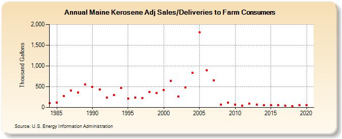 Maine Kerosene Adj Sales/Deliveries to Farm Consumers (Thousand Gallons)