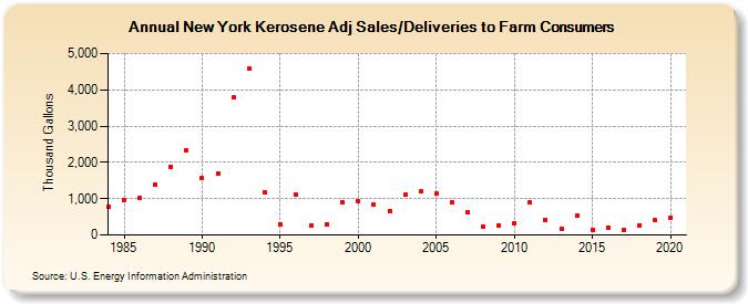 New York Kerosene Adj Sales/Deliveries to Farm Consumers (Thousand Gallons)