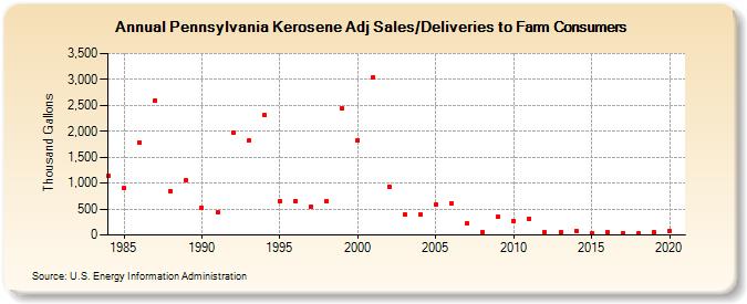 Pennsylvania Kerosene Adj Sales/Deliveries to Farm Consumers (Thousand Gallons)