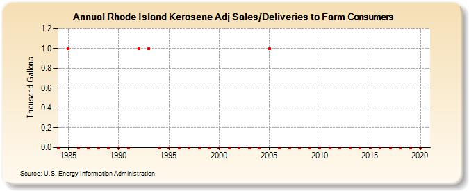 Rhode Island Kerosene Adj Sales/Deliveries to Farm Consumers (Thousand Gallons)