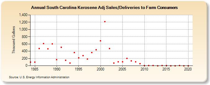 South Carolina Kerosene Adj Sales/Deliveries to Farm Consumers (Thousand Gallons)