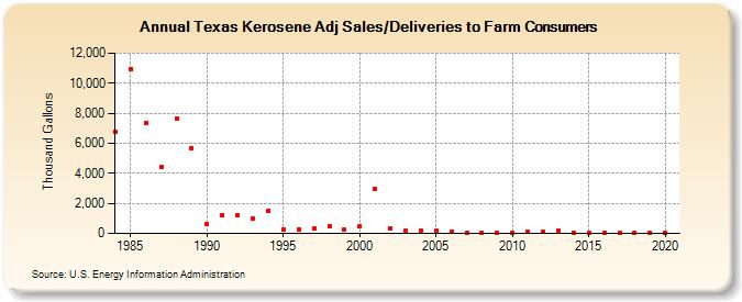 Texas Kerosene Adj Sales/Deliveries to Farm Consumers (Thousand Gallons)