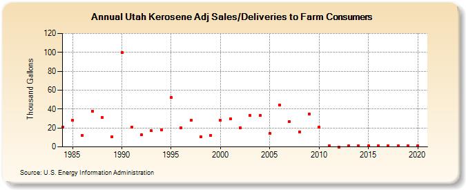 Utah Kerosene Adj Sales/Deliveries to Farm Consumers (Thousand Gallons)
