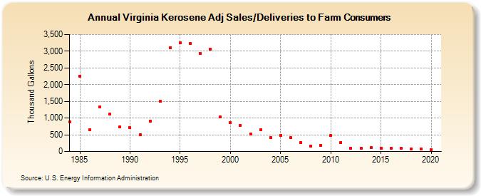 Virginia Kerosene Adj Sales/Deliveries to Farm Consumers (Thousand Gallons)