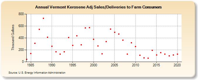Vermont Kerosene Adj Sales/Deliveries to Farm Consumers (Thousand Gallons)