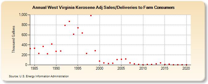 West Virginia Kerosene Adj Sales/Deliveries to Farm Consumers (Thousand Gallons)
