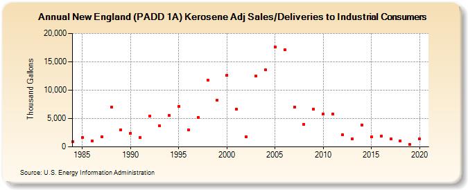 New England (PADD 1A) Kerosene Adj Sales/Deliveries to Industrial Consumers (Thousand Gallons)