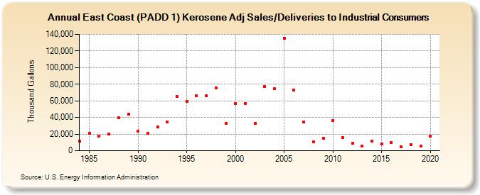 East Coast (PADD 1) Kerosene Adj Sales/Deliveries to Industrial Consumers (Thousand Gallons)