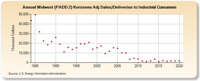 Midwest (PADD 2) Kerosene Adj Sales/Deliveries to Industrial Consumers (Thousand Gallons)