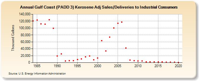 Gulf Coast (PADD 3) Kerosene Adj Sales/Deliveries to Industrial Consumers (Thousand Gallons)