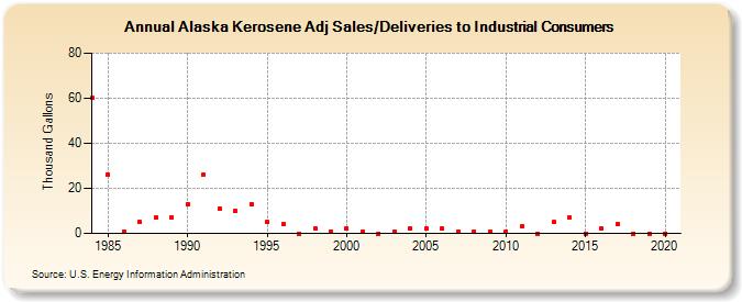 Alaska Kerosene Adj Sales/Deliveries to Industrial Consumers (Thousand Gallons)
