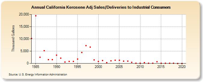 California Kerosene Adj Sales/Deliveries to Industrial Consumers (Thousand Gallons)