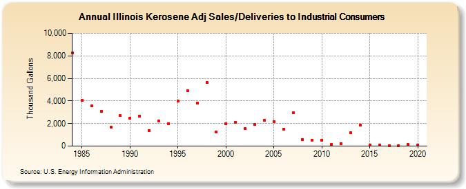 Illinois Kerosene Adj Sales/Deliveries to Industrial Consumers (Thousand Gallons)