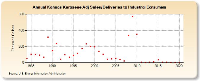Kansas Kerosene Adj Sales/Deliveries to Industrial Consumers (Thousand Gallons)