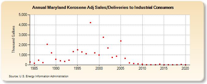 Maryland Kerosene Adj Sales/Deliveries to Industrial Consumers (Thousand Gallons)