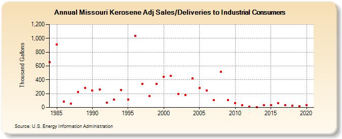 Missouri Kerosene Adj Sales/Deliveries to Industrial Consumers (Thousand Gallons)