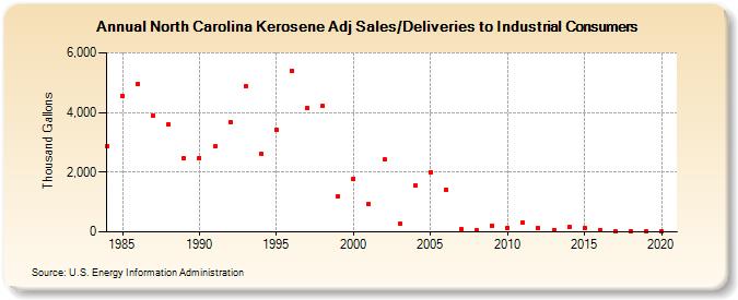 North Carolina Kerosene Adj Sales/Deliveries to Industrial Consumers (Thousand Gallons)