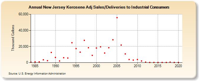 New Jersey Kerosene Adj Sales/Deliveries to Industrial Consumers (Thousand Gallons)